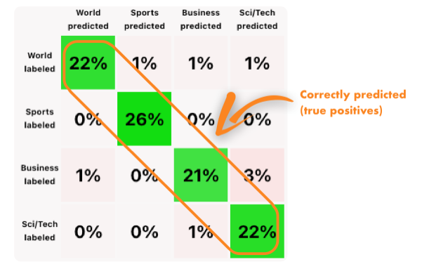 confusion matrix